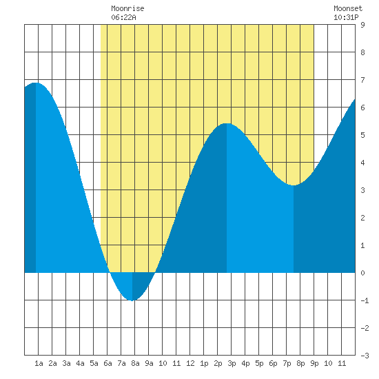 Winchester Bay tide chart for Friday, June 11, 2021