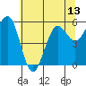 Winchester Bay tide chart for Sunday, June 13, 2021