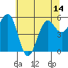 Winchester Bay tide chart for Monday, June 14, 2021