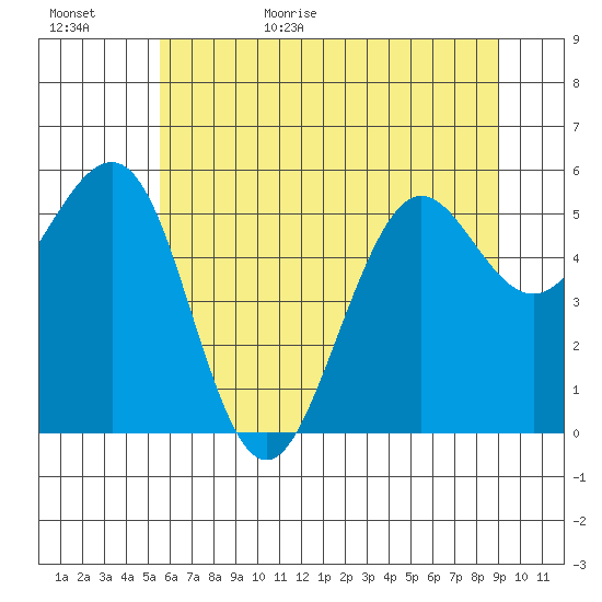 Winchester Bay tide chart for Tuesday, June 15, 2021
