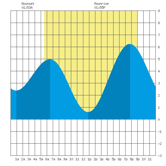 Winchester Bay tide chart for Friday, June 18, 2021