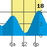 Winchester Bay tide chart for Friday, June 18, 2021