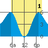 Winchester Bay tide chart for Tuesday, June 1, 2021