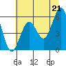 Winchester Bay tide chart for Monday, June 21, 2021