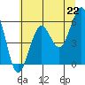Winchester Bay tide chart for Tuesday, June 22, 2021