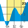 Winchester Bay tide chart for Wednesday, June 23, 2021