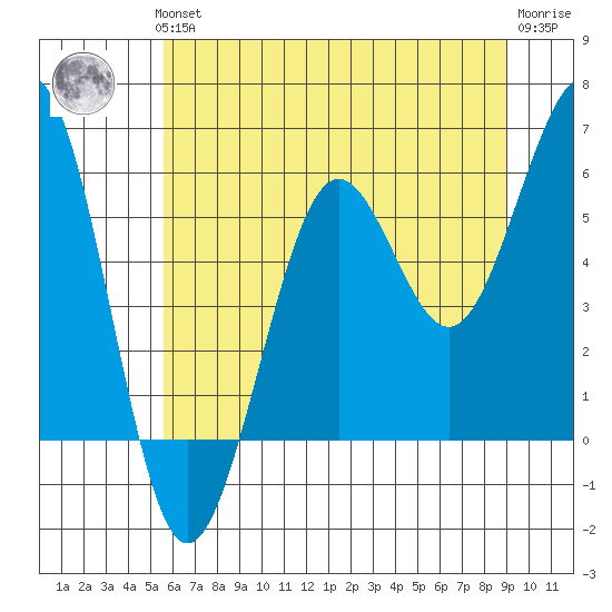 Winchester Bay tide chart for Thursday, June 24, 2021