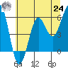 Winchester Bay tide chart for Thursday, June 24, 2021