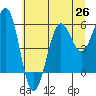 Winchester Bay tide chart for Saturday, June 26, 2021