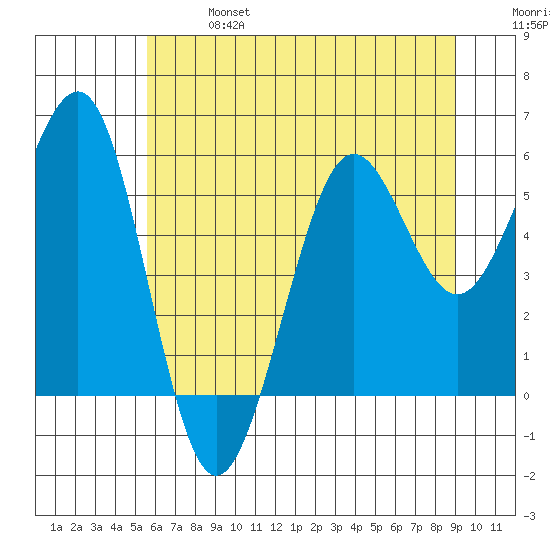 Winchester Bay tide chart for Sunday, June 27, 2021