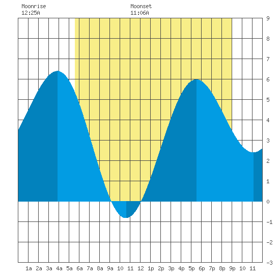 Winchester Bay tide chart for Tuesday, June 29, 2021