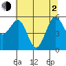 Winchester Bay tide chart for Wednesday, June 2, 2021