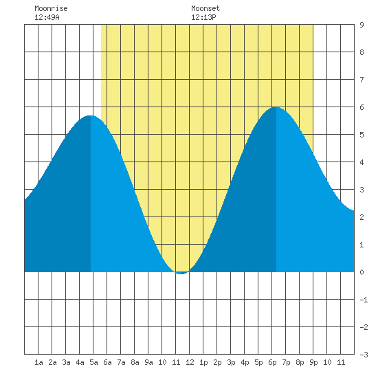 Winchester Bay tide chart for Wednesday, June 30, 2021