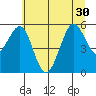 Winchester Bay tide chart for Wednesday, June 30, 2021