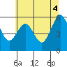 Winchester Bay tide chart for Friday, June 4, 2021