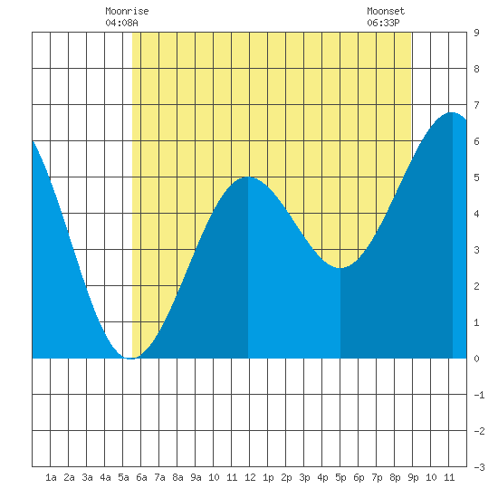 Winchester Bay tide chart for Monday, June 7, 2021