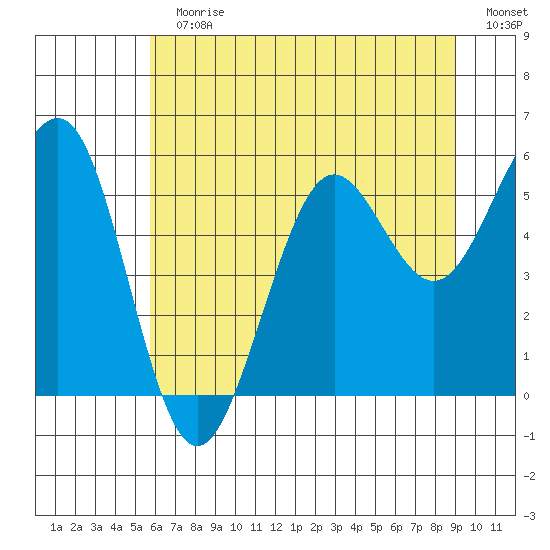 Winchester Bay tide chart for Sunday, July 11, 2021