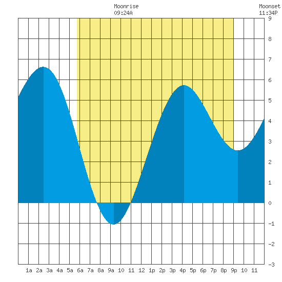 Winchester Bay tide chart for Tuesday, July 13, 2021