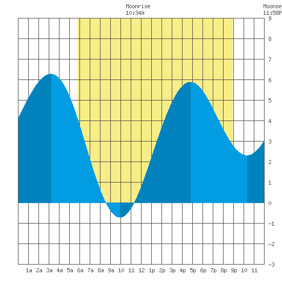 Winchester Bay tide chart for Wednesday, July 14, 2021