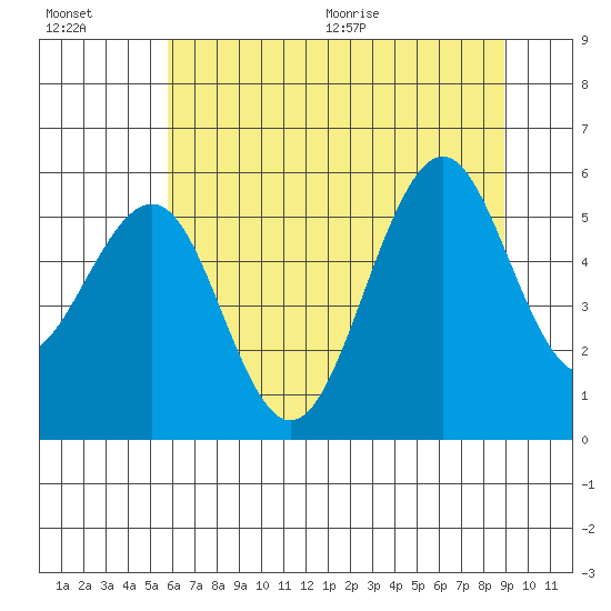 Winchester Bay tide chart for Friday, July 16, 2021