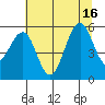 Winchester Bay tide chart for Friday, July 16, 2021
