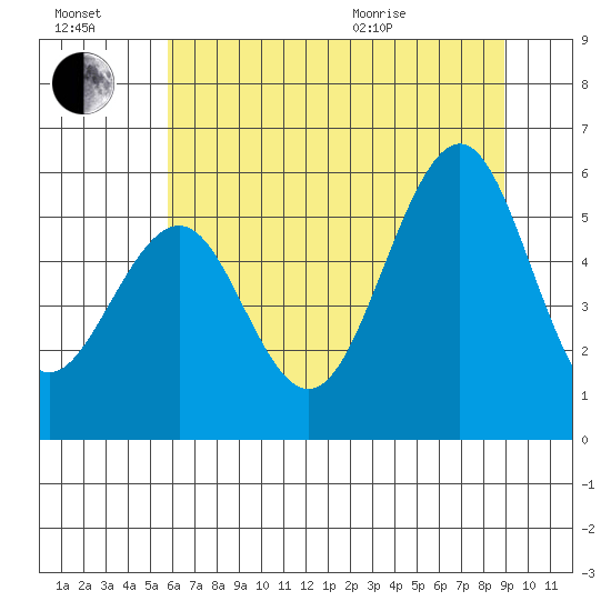 Winchester Bay tide chart for Saturday, July 17, 2021