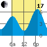 Winchester Bay tide chart for Saturday, July 17, 2021
