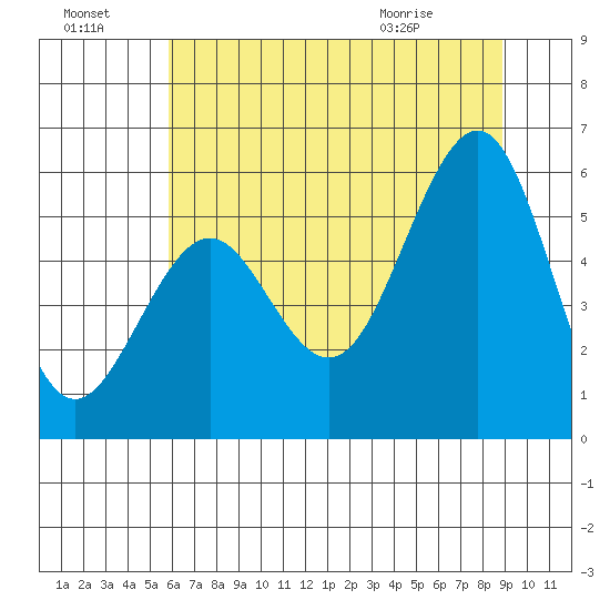 Winchester Bay tide chart for Sunday, July 18, 2021