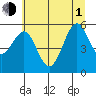 Winchester Bay tide chart for Thursday, July 1, 2021