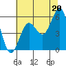 Winchester Bay tide chart for Tuesday, July 20, 2021