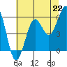 Winchester Bay tide chart for Thursday, July 22, 2021