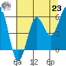 Winchester Bay tide chart for Friday, July 23, 2021