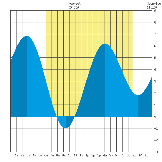 Winchester Bay tide chart for Tuesday, July 27, 2021