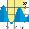 Winchester Bay tide chart for Tuesday, July 27, 2021
