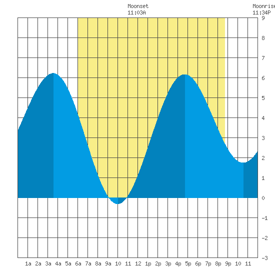Winchester Bay tide chart for Wednesday, July 28, 2021