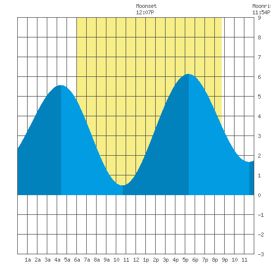 Winchester Bay tide chart for Thursday, July 29, 2021