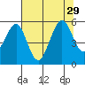 Winchester Bay tide chart for Thursday, July 29, 2021