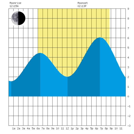 Winchester Bay tide chart for Saturday, July 31, 2021