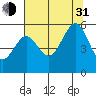 Winchester Bay tide chart for Saturday, July 31, 2021