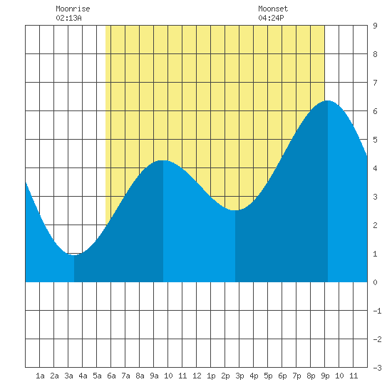 Winchester Bay tide chart for Sunday, July 4, 2021