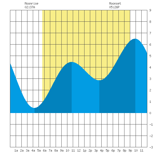Winchester Bay tide chart for Monday, July 5, 2021