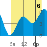 Winchester Bay tide chart for Tuesday, July 6, 2021
