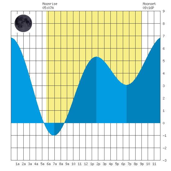 Winchester Bay tide chart for Friday, July 9, 2021
