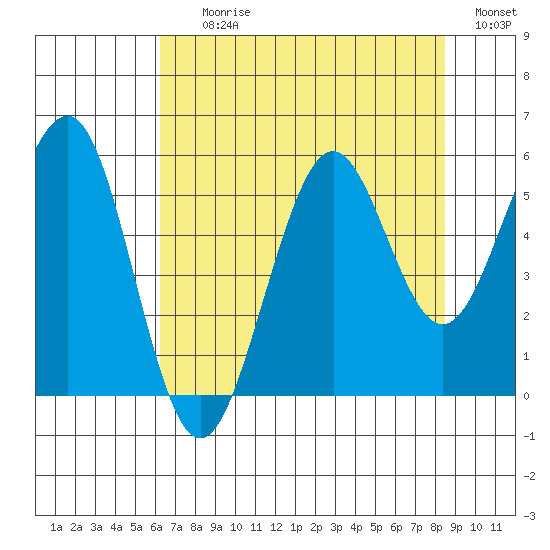 Winchester Bay tide chart for Tuesday, August 10, 2021