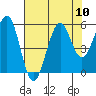 Winchester Bay tide chart for Tuesday, August 10, 2021