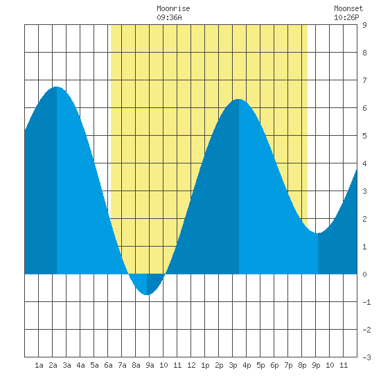 Winchester Bay tide chart for Wednesday, August 11, 2021