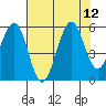 Winchester Bay tide chart for Thursday, August 12, 2021