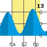 Winchester Bay tide chart for Friday, August 13, 2021