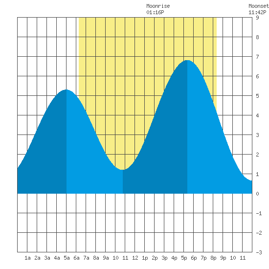 Winchester Bay tide chart for Saturday, August 14, 2021