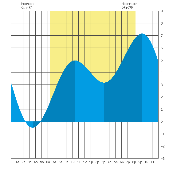 Winchester Bay tide chart for Wednesday, August 18, 2021